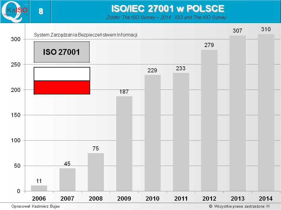 ISO/IEC 27001 w Polsce