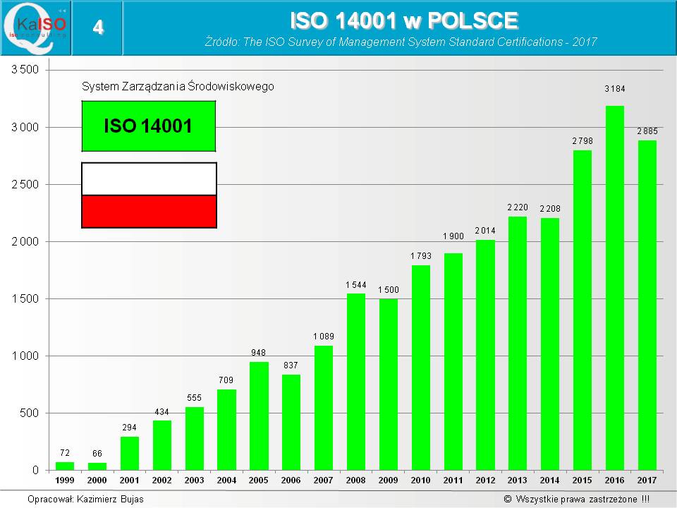 ISO 14001 w Polsce
