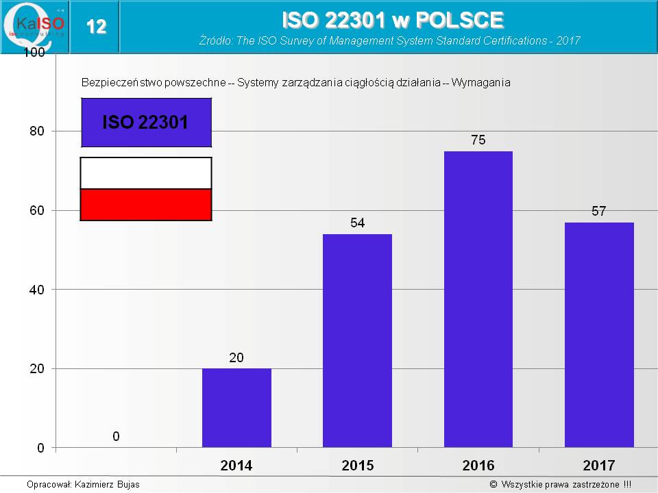ISO 22301 w Polsce