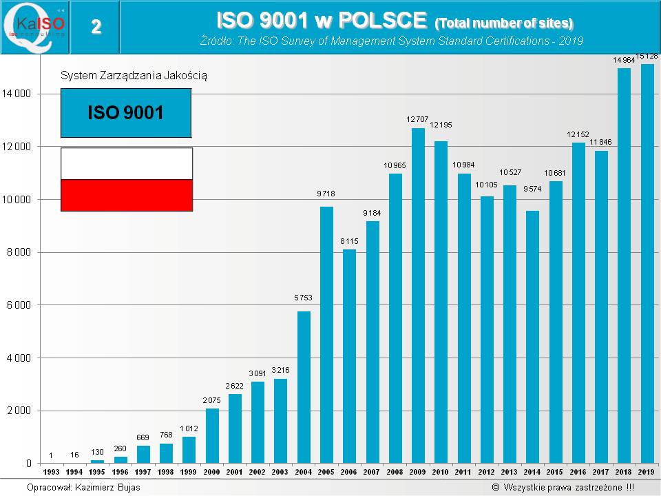 ISO 9001 w Polsce