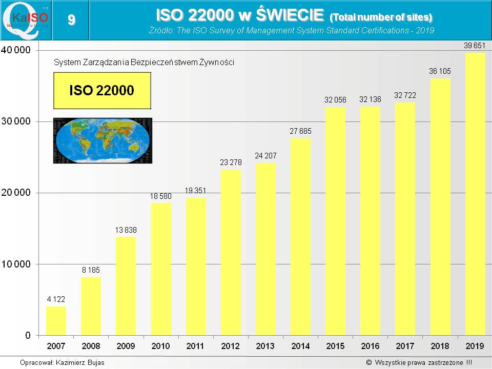 ISO 22000 w świecie