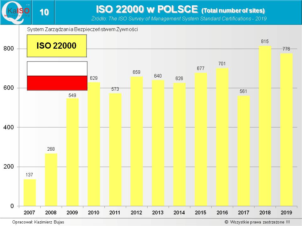 ISO 22000 w Polsce