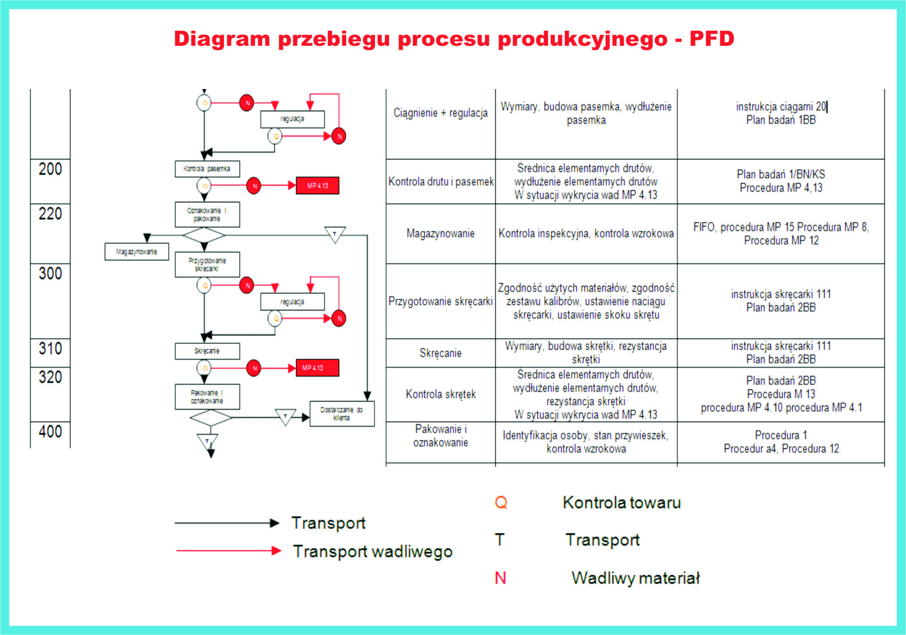 Schemat przebiegu procesu - PFD