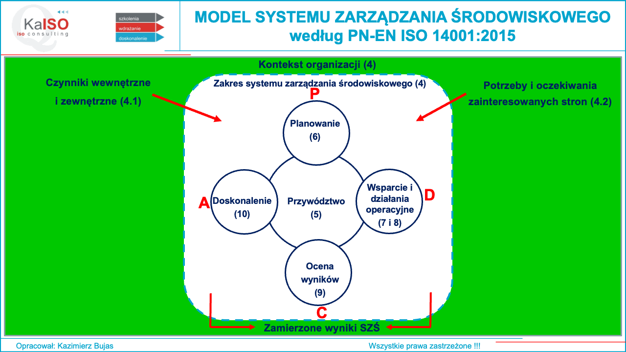 Model Systemu Zarządzania Środowiskowego ISO 14001:2015