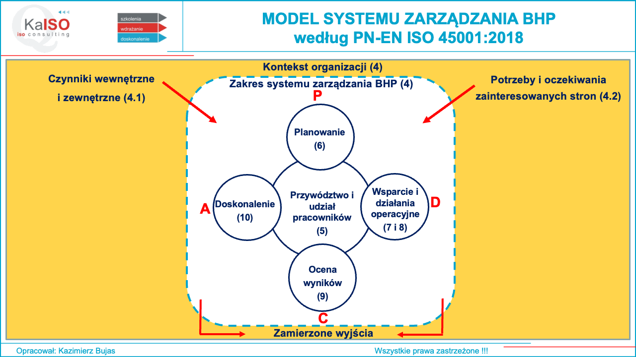 Model Systemu Zarządzania BHP ISO 45001:2018
