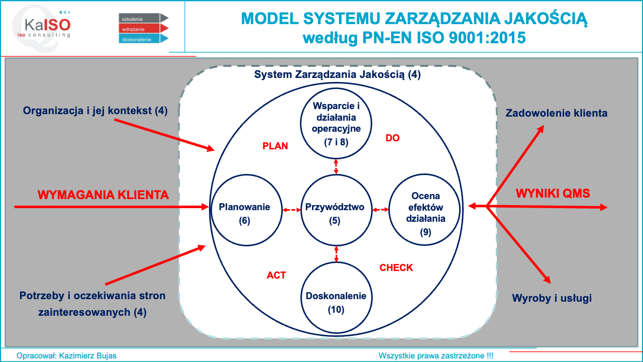 Model Systemu Zarządzania Jakością ISO 9001:2015
