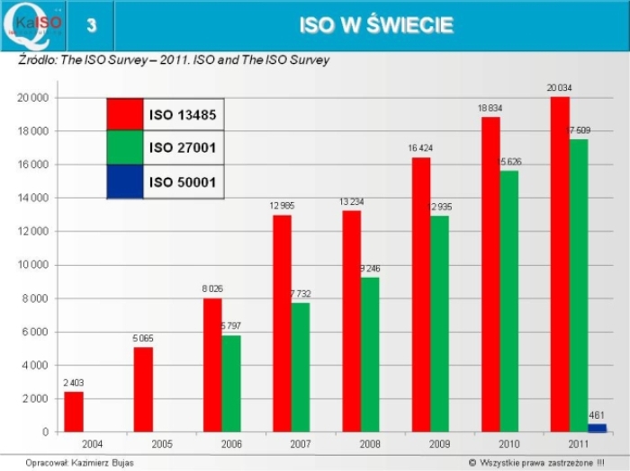 Ranking ISO w świecie